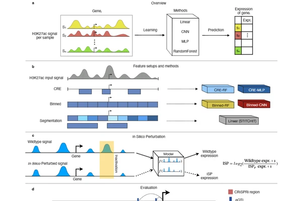 Prediction of gene expression from epigenome data