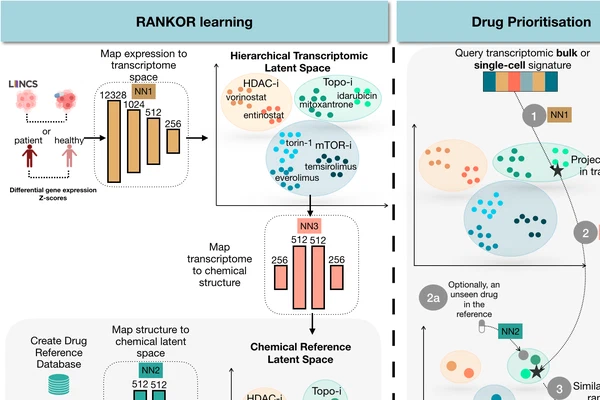 Signature reversal based drug ranking from expression data